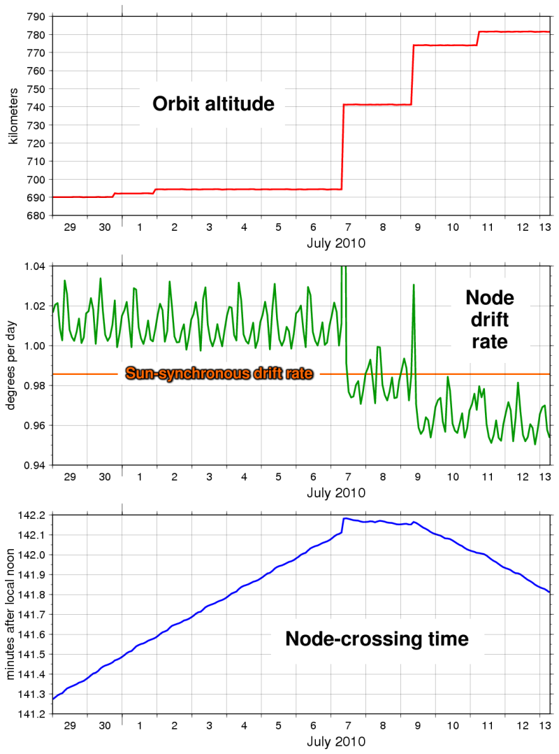 SeaWiFS plots showing the change in orbit altitude,
node drift rate, and node-crossing time during orbit-raising
maneuvers