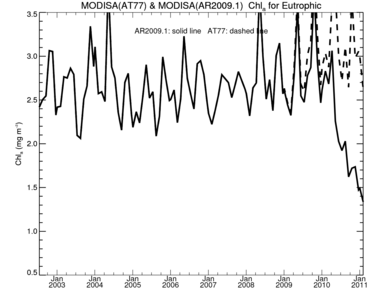 /images/data/analysis/global-orig/at77_ar2009.1/plots/at77_ar2009.1_eutr_chl_comp.small.png