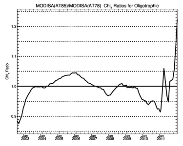 /images/data/analysis/global-orig/at85_at78/plots/at85_at78_olig_chl_ratio.small.png