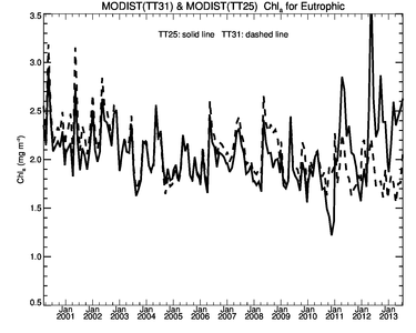 /images/data/analysis/global-orig/tt31_tt25/plots/tt31_tt25_eutr_chl_comp.small.png