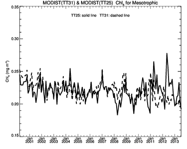 /images/data/analysis/global-orig/tt31_tt25/plots/tt31_tt25_meso_chl_comp.small.png