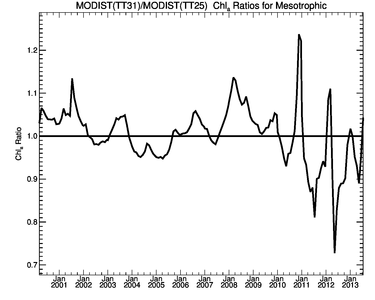 /images/data/analysis/global-orig/tt31_tt25/plots/tt31_tt25_meso_chl_ratio.small.png