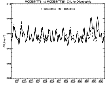 /images/data/analysis/global-orig/tt31_tt25/plots/tt31_tt25_olig_chl_comp.small.png