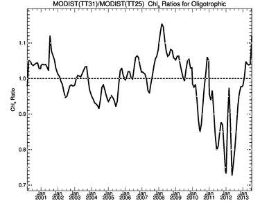 /images/data/analysis/global-orig/tt31_tt25/plots/tt31_tt25_olig_chl_ratio.small.png