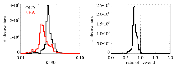 histogram of K490 and percent differences