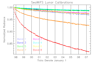 Lunar Calibration, r5.2 Trend Diagram