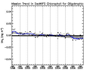 Oligotrophic Waters, Chlor-a, r5.1 Mission Trend Diagram