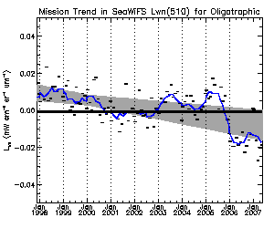 Oligotrophic Waters, r5.1 Mission Trend Diagram