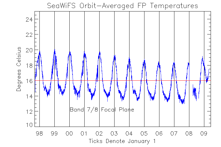 Figure 3: Focal Plane Temperatures During Ocean Data Collection