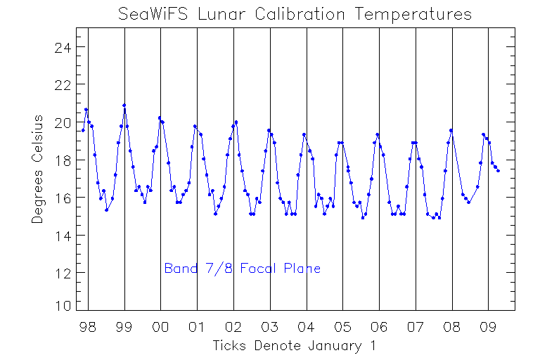 Figure 2: Focal Plane Temperatures During Lunar Calibrations