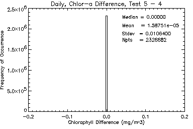 Daily Chlorophyll diffhist image