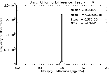 Daily Chlorophyll diffhist image