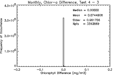 Monthly Chlorophyll diffhist image