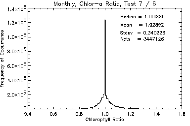 Monthly Chlorophyll ratiohist image