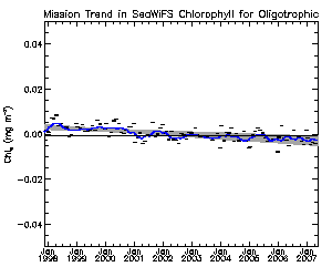 Oligotrophic Waters, Chlor-a, r5.1 Mission Trend Diagram