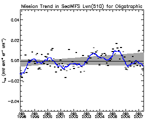Oligotrophic Waters, nLw, r5.2 Mission Trend Diagram