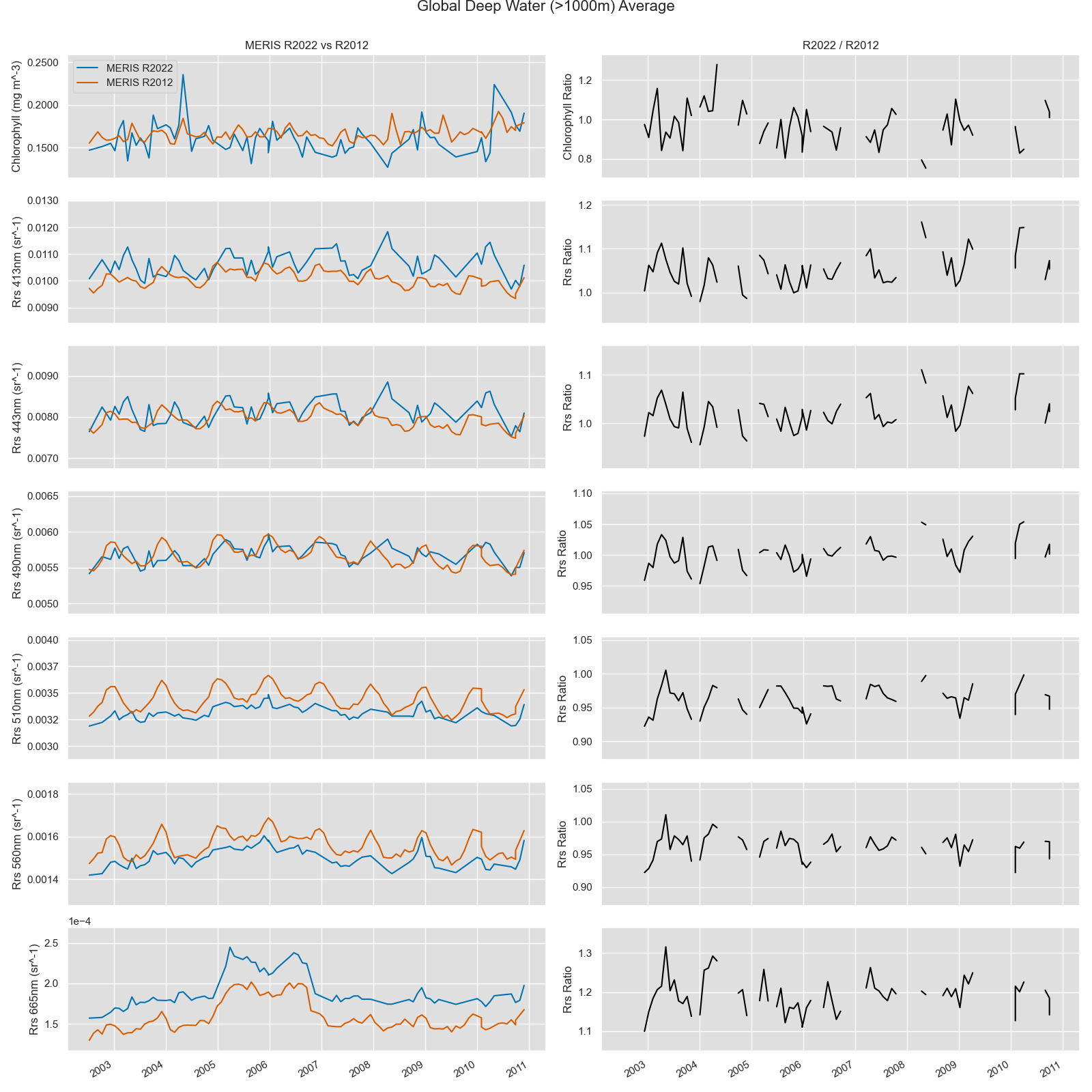 Deep water time series comparisons of MERIS R2012 vs. R2022