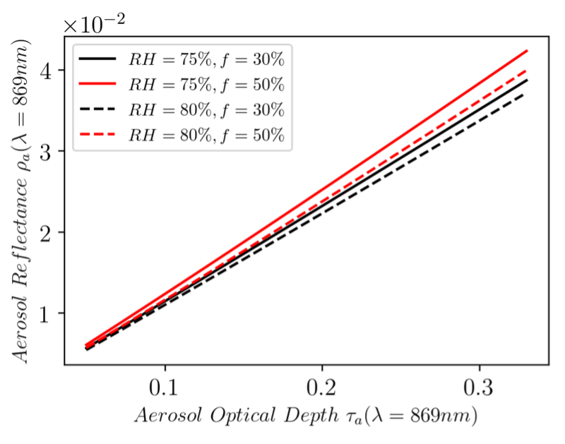 Aerosol optical depth versus aerosol reflectance