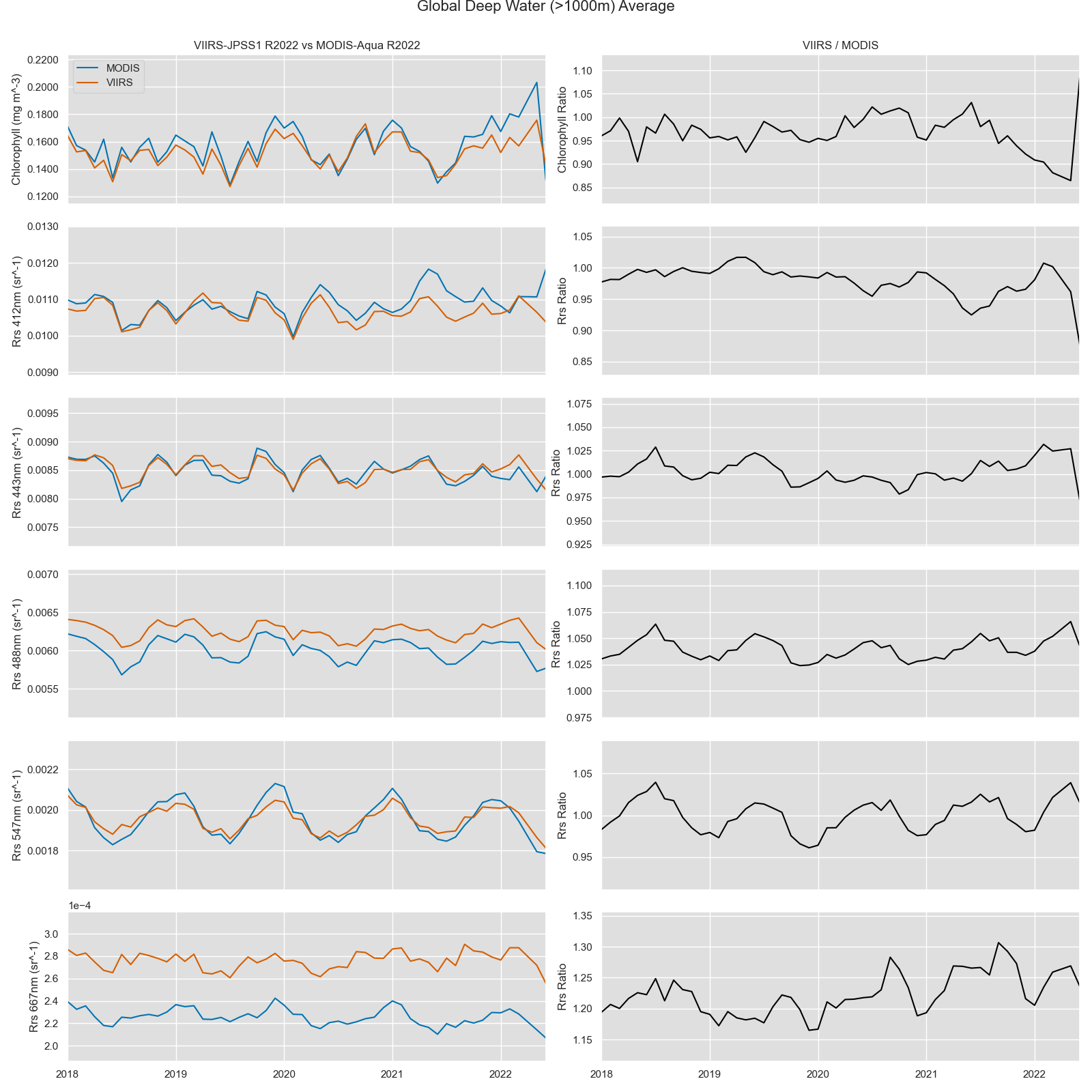 Deep water time series comparisons of VIIRS-NOAA20 R2022 to MODIS_Aqua R2022