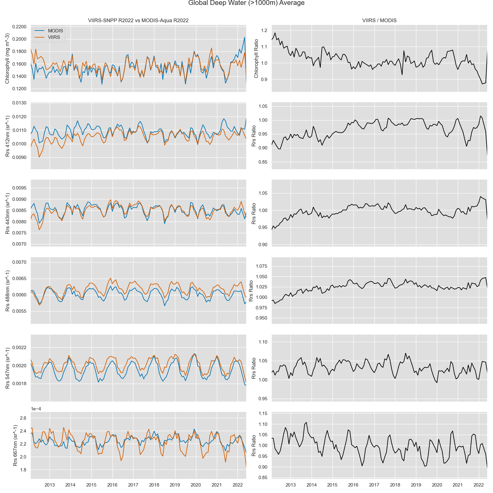 Deep water time series comparisons of VIIRS-SNPP R2022 to MODIS-Aqua R2022